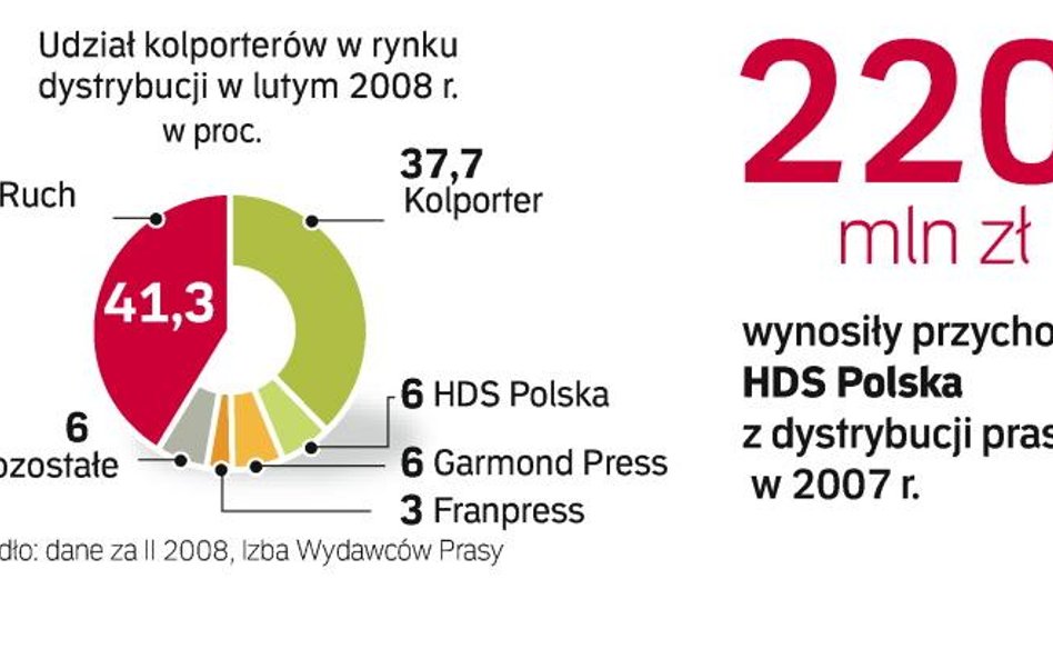 W Polsce kurczy się sieć sprzedaży prasy i spada rentowność kolporterskiego biznesu – ostrzegają fir