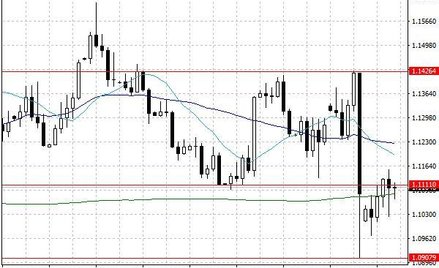 Wykres dzienny EUR/USD