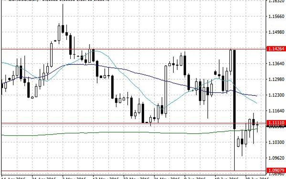 Wykres dzienny EUR/USD