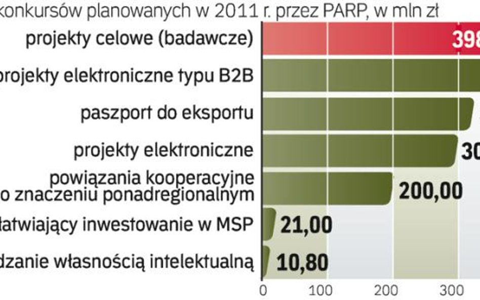 Pieniądze, które są do rozdysponowania. Najwięcej środków, w sumie 655 mln zł, jest do wzięcia na pr