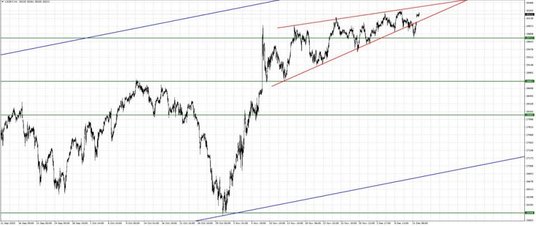 US30; Interwał godzinny