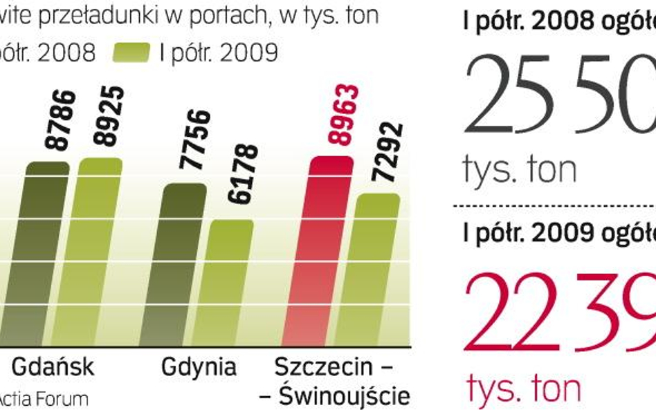 Port w Gdańsku ma szansę obsłużyć w tym roku ok. 18,5 mln ton towarów. To 500 tys. więcej niż w 2008