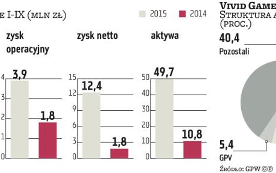 Vivid Games zamierza mocniej rozwinąć skrzydła