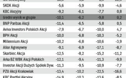 Fundusze akcji polskich