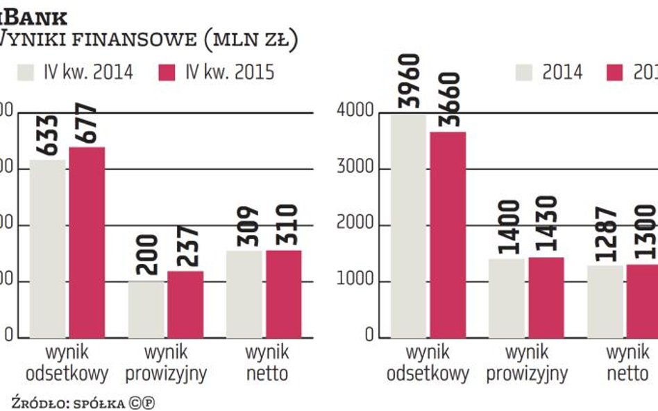 ING BSK i mBank ostrożnie o tegorocznych wynikach