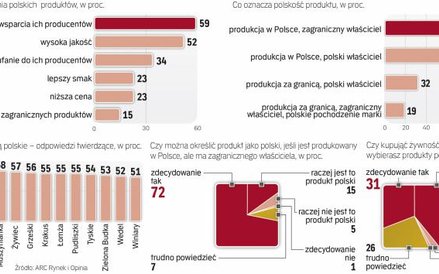 Patriotyzm zakupowy w Polsce dopiero zaczyna się popularyzować, a konsumenci się go uczą.
