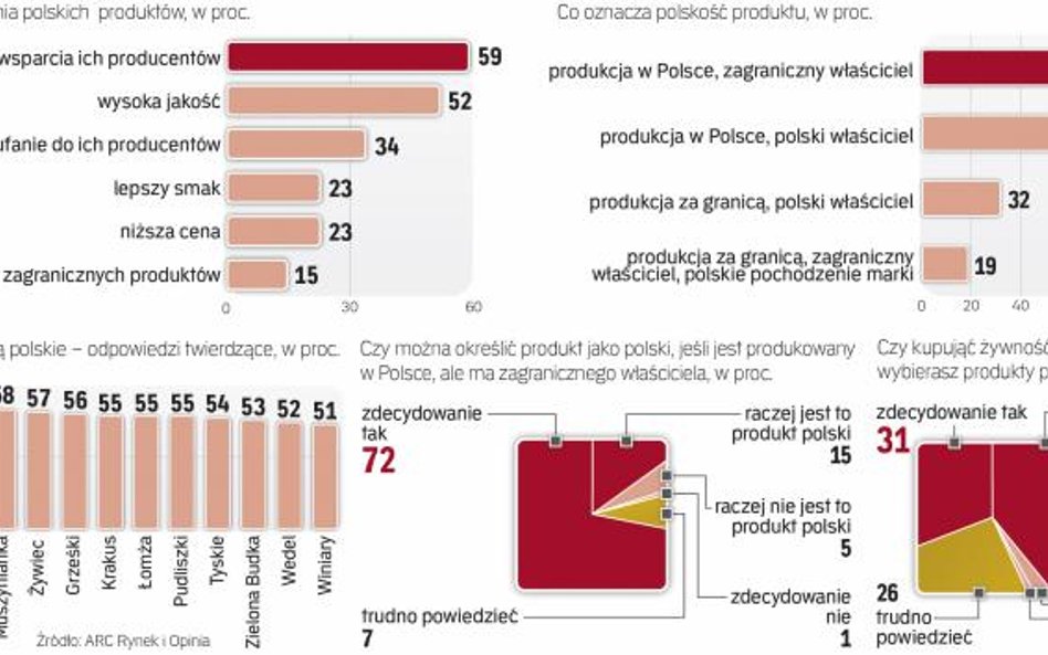 Patriotyzm zakupowy w Polsce dopiero zaczyna się popularyzować, a konsumenci się go uczą.