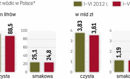 Pierwsza połowa 2013 r. była słaba dla branży
