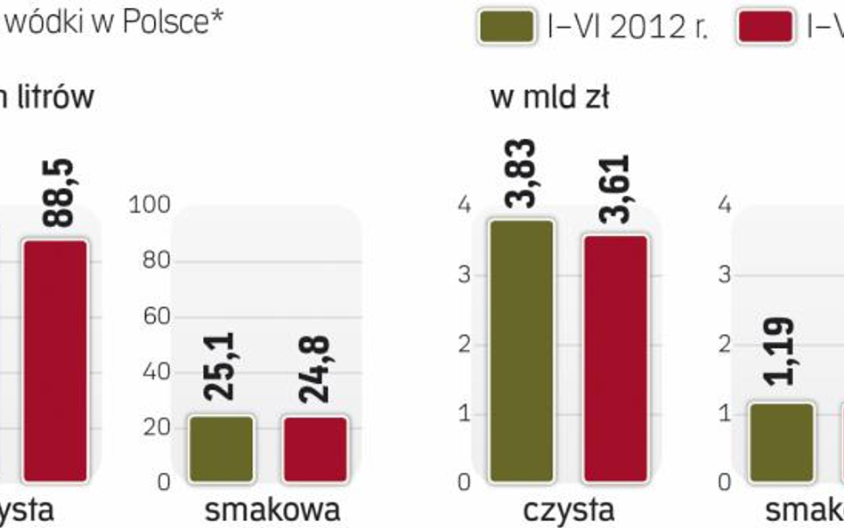 Pierwsza połowa 2013 r. była słaba dla branży