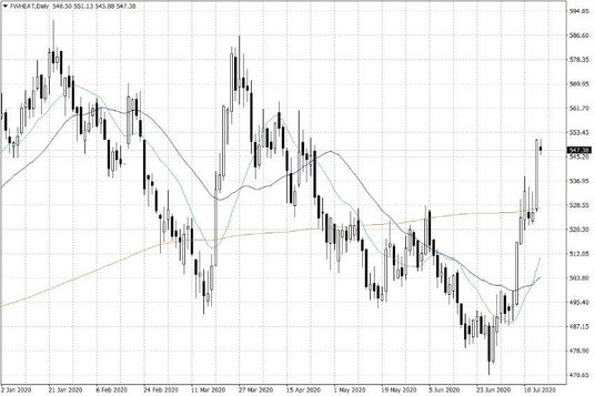 Notowania pszenicy w USA – dane dzienne
