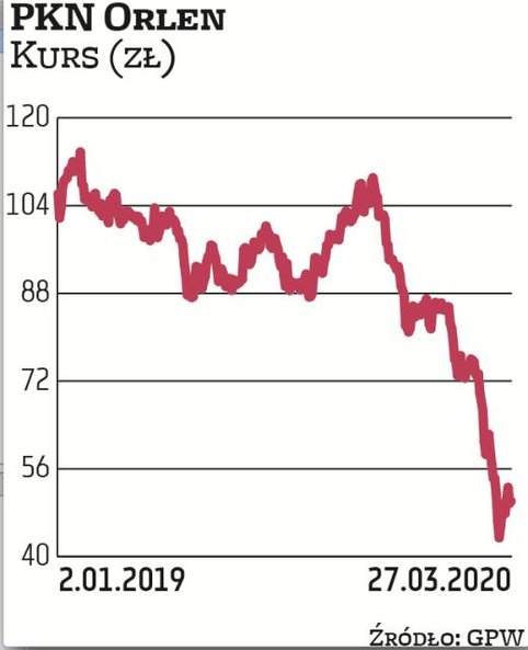 Zarząd zaproponuje walnemu zgromadzeniu, by paliwowy koncern wypłacił w tym roku 3 zł dywidendy na a