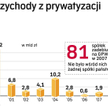 Bieżące rozliczanie prywatyzacji