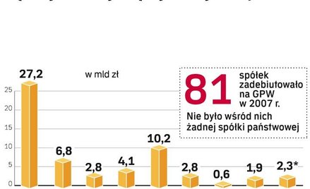 Bieżące rozliczanie prywatyzacji