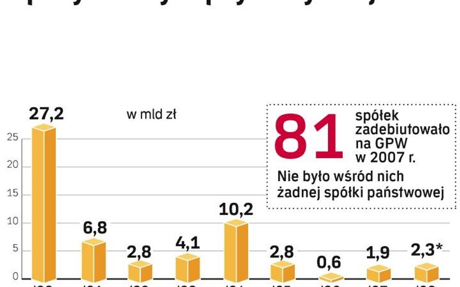 Bieżące rozliczanie prywatyzacji