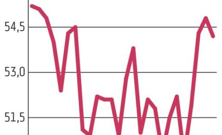 Wskaźnik PMI. Przemysł nie traci rozmachu
