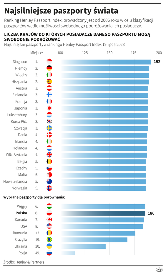 Najsilniejsze paszporty świata