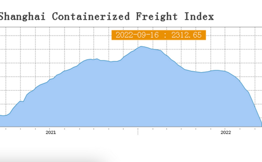 Szanghajski wskaźnik cen przewozów kontenerów z 16 09 22