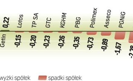 WIG20 skorygował wzrost z poprzedniej sesji, w czym istotny udział miały akcje banków. Podobnie było