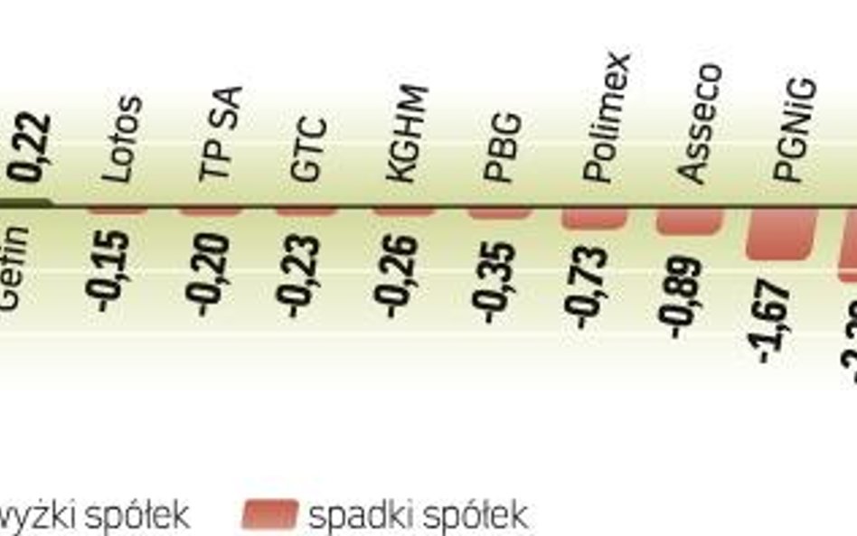 WIG20 skorygował wzrost z poprzedniej sesji, w czym istotny udział miały akcje banków. Podobnie było