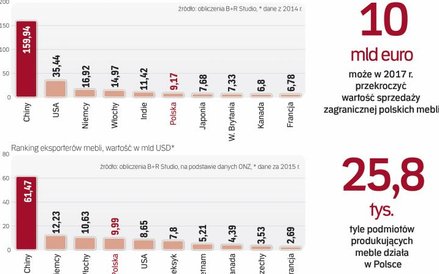 W 2017 r. wartość produkcji sprzedanej mebli ma sięgnąć 45 mld złotych. To oznaczałoby 6-proc. wzros