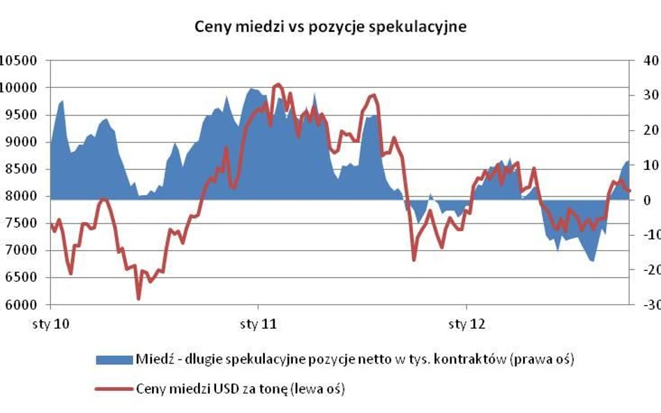 Rosnące wydobycie zaczyna coraz mocniej ciążyć cenom miedzi