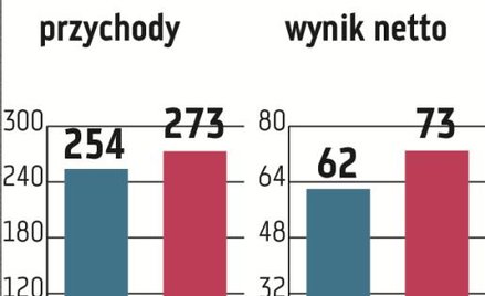Asseco BS: Dobry zysk przełoży się na sutą dywidendę