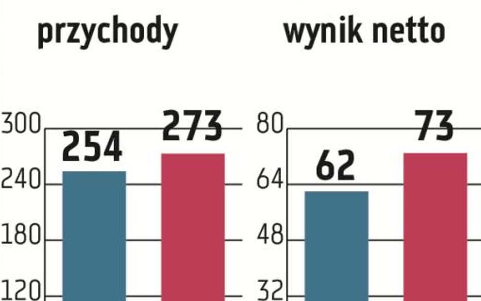 Asseco BS: Dobry zysk przełoży się na sutą dywidendę