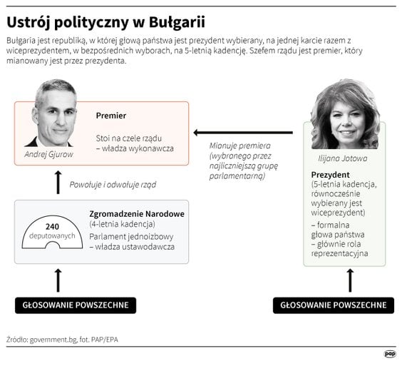 System polityczny Bułgarii