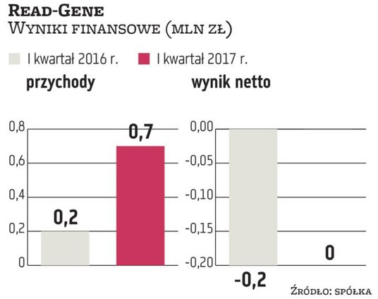 Medyczna firma zwiększyła w I kwartale 2017 r. przychody o 355 proc. w porównaniu z I kwartałem 2016