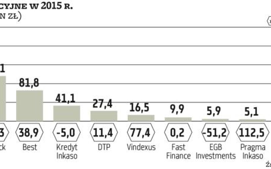 Zyski windykatorów wciąż rosną