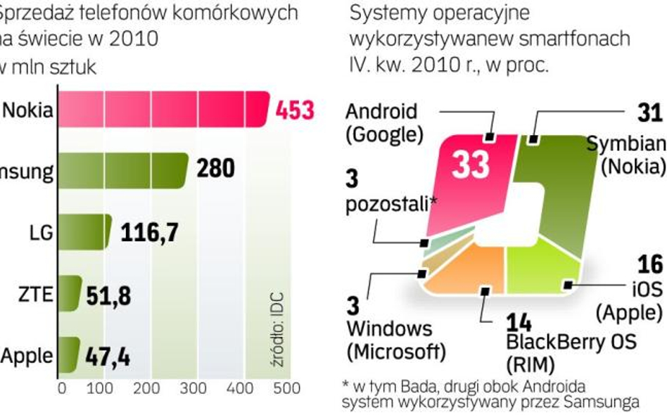 Samsung twierdzi że pokonał Nokię