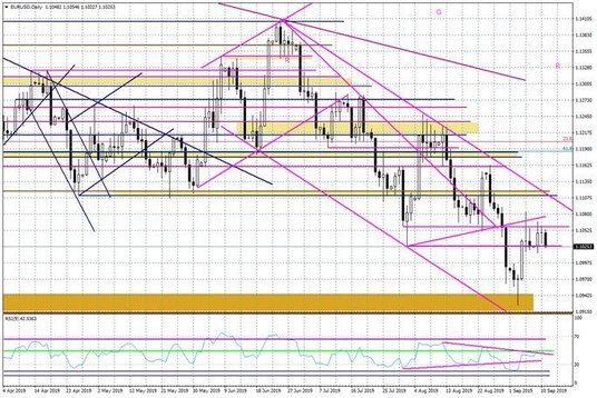Wykres dzienny EURUSD