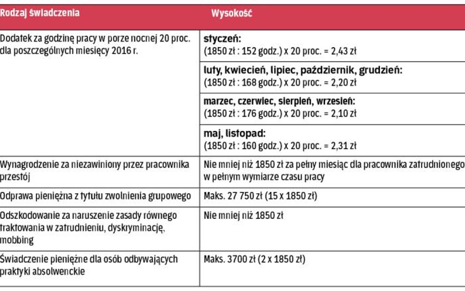 Wysokość wybranych świadczeń zależnych od płacy minimalnej od stycznia 2016 r.