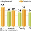 Polski biznes źle ocenia krajowych kontrahentów