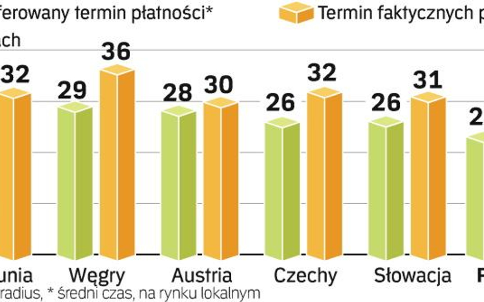 Polski biznes źle ocenia krajowych kontrahentów