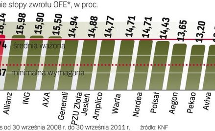Wyniki inwestycyjne OFE: 30 IX 2008 – 30 IX 2011