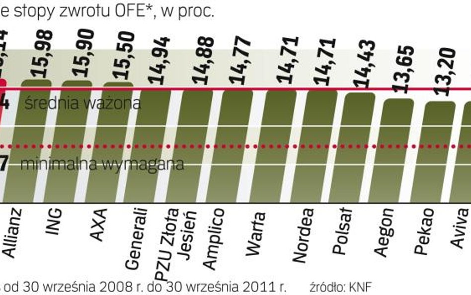 Wyniki inwestycyjne OFE: 30 IX 2008 – 30 IX 2011