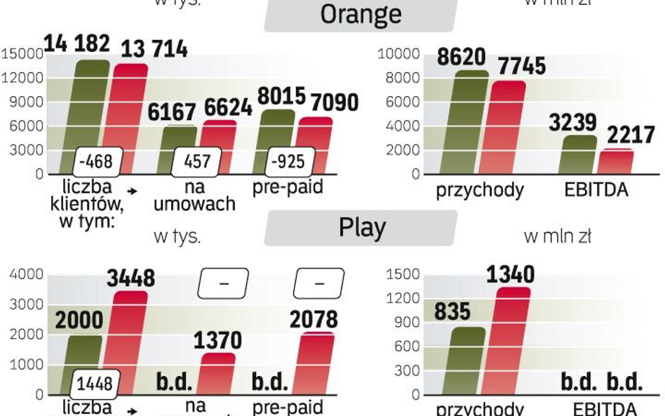 Orange i Play kontrolują łącznie około 40 proc. polskiego rynku. Ewentualna fuzja operatorów zmienił