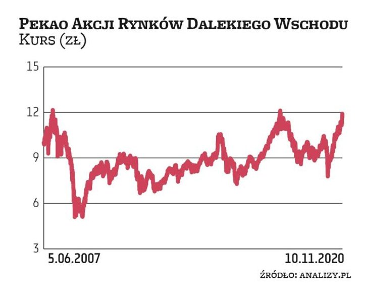 Wśród funduszy akcji rynków wschodzących najwyższą stopę zwrotu wypracował od początku roku Pekao Ak