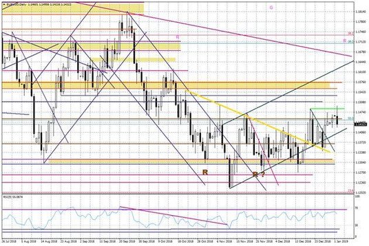 Wykres dzienny EURUSD