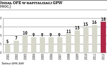 Giełda chce uwolnić fundusze