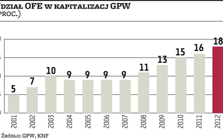 Giełda chce uwolnić fundusze