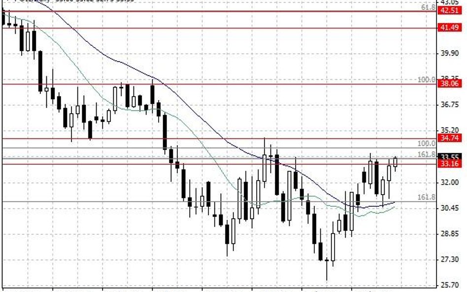 Notowania ropy naftowej WTI – dane dzienne.