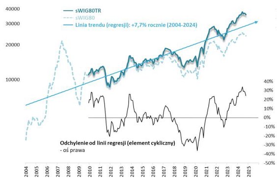 sWIG80TR w tym cyklu najmocniej oderwał się w górę od linii trendu (regresji)
