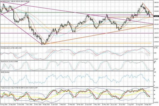 Wykres dzienny FGOLD