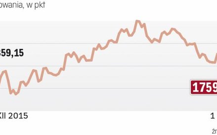 WIG20 wciąż traci na wartości