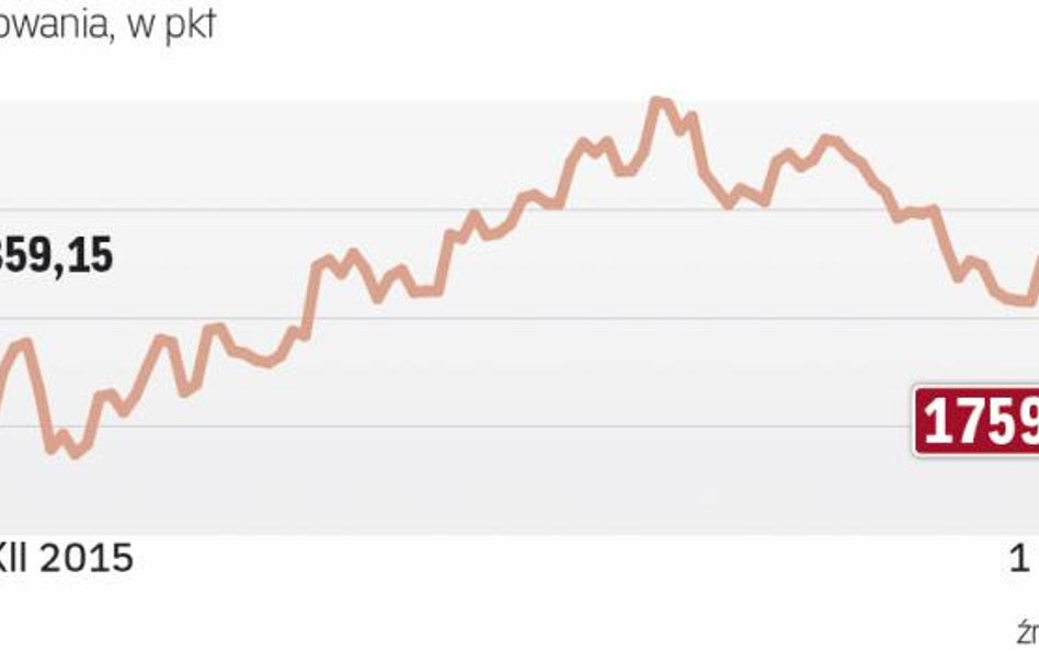 WIG20 wciąż traci na wartości