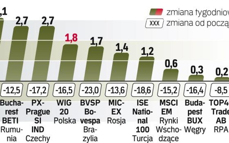 Indeks MSCI EM w górę po 4 tygodniach spadków