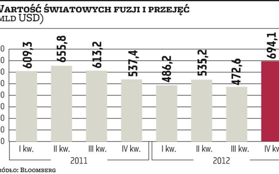 Najlepiej od czterech lat