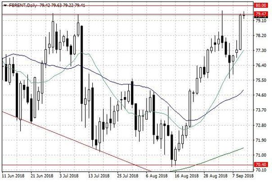 Notowania ropy naftowej Brent – dane dzienne